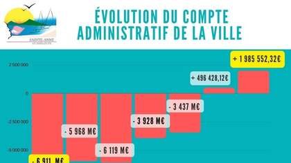 La Ville de Sainte-Anne n'est plus sous l'autorité budgétaire de la CRC 