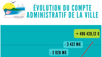 La CRC confirme l'excédent du Compte Administratif 2019 et l'augmente de plus de 400 000 €