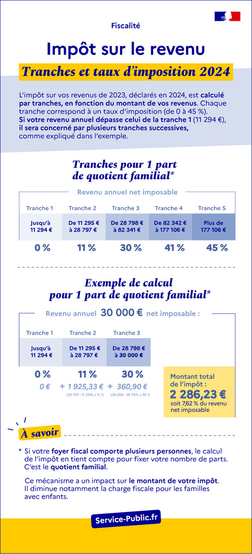 Impôt sur le revenu : barème 2025