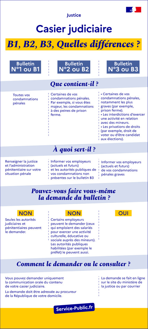 Casier judiciaire bulletins B1, B2, B3 : quelles différences ?