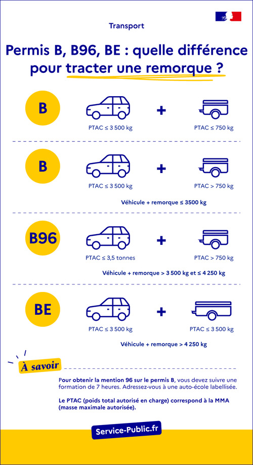 Permis B, B96, BE : quelle différence pour tracter une remorque ?