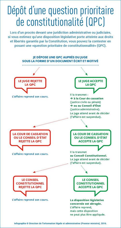 QPC : résumé de la procédure